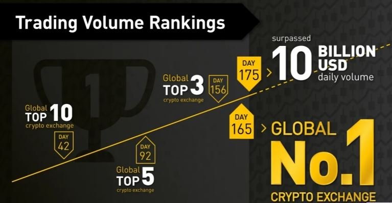 Binance’s impressive first few months