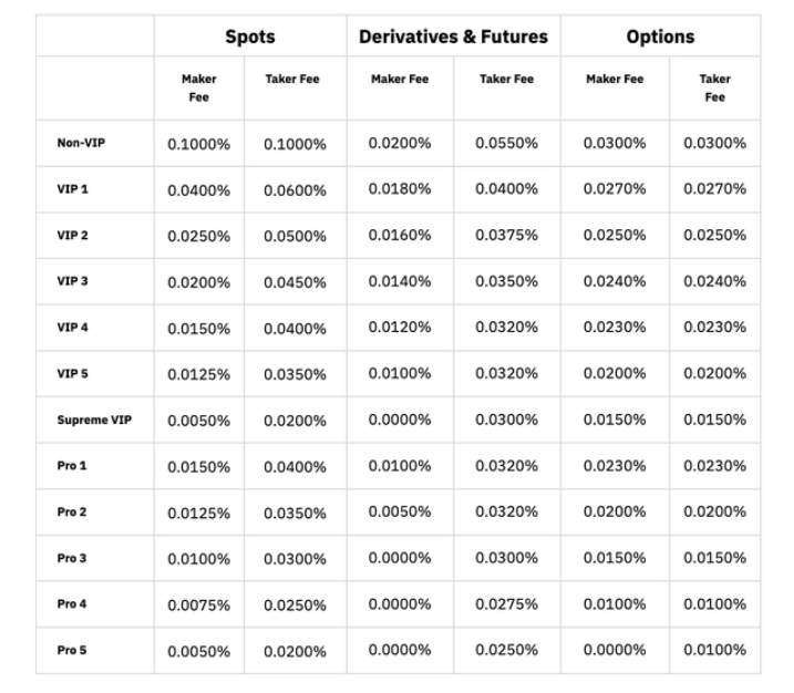 Bybit Spot Trading — fee highlighted