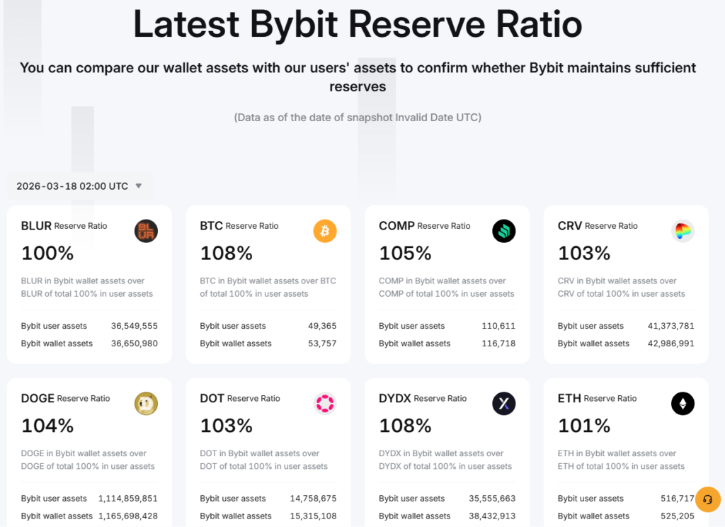 bybit proof of reserves dashboard 2026 108 percent collateral