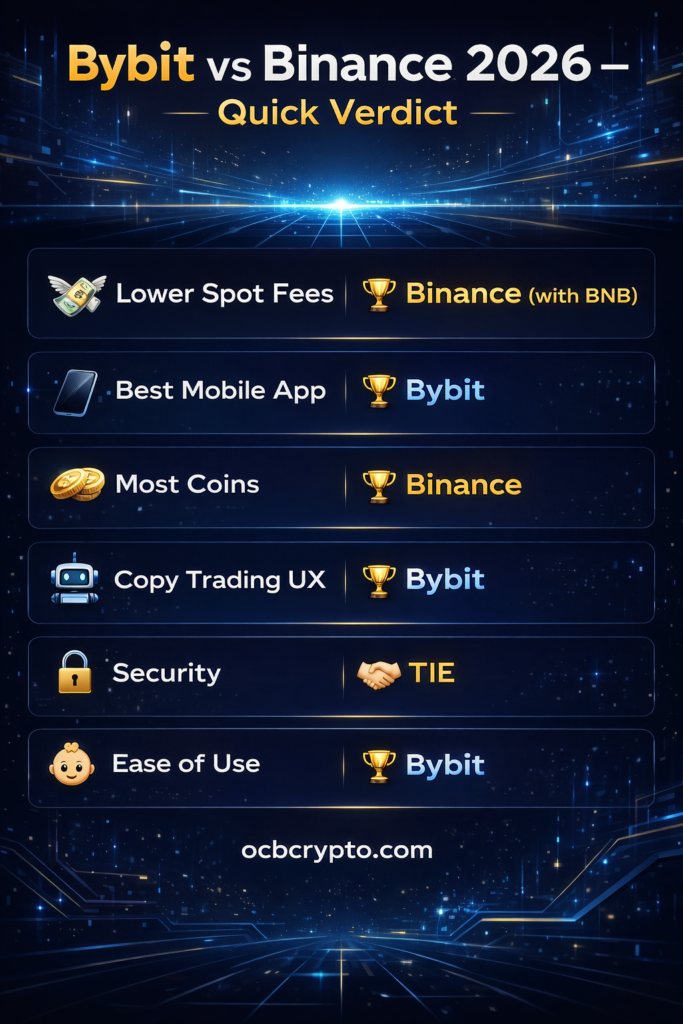 bybit vs binance 2026 comparison infographic