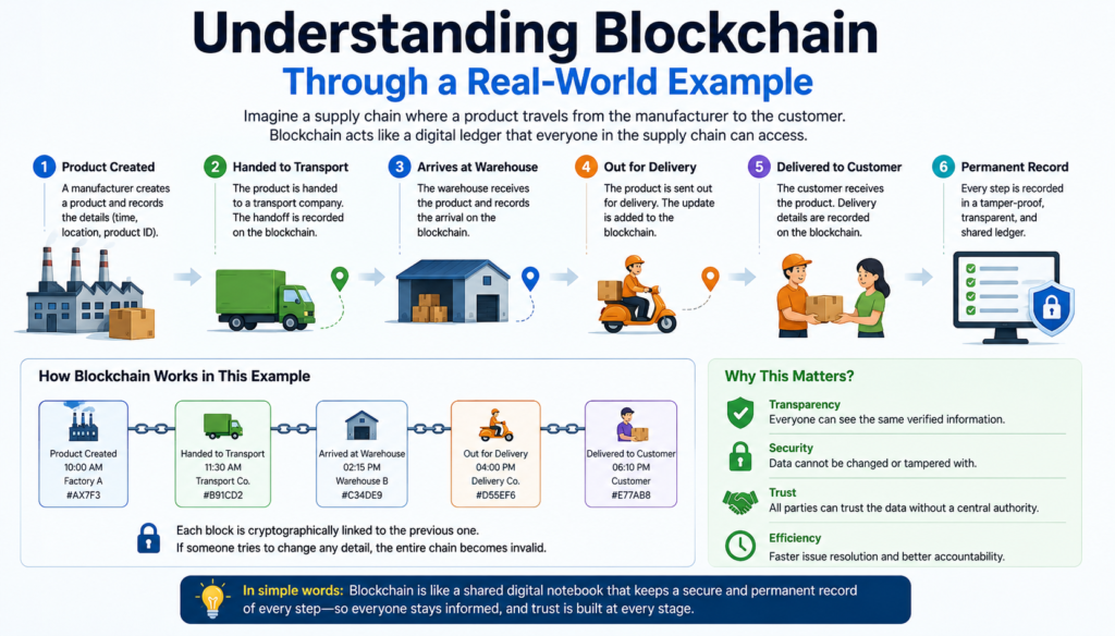 what is blockchain 2026-Understanding Blockchain Through a Real-World Example
