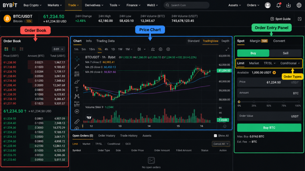 how to use bybit beginners 2026-Bybit Spot Trading Interface with annotations highlighting Order Book, Price Chart, Order Entry Panel, and Order Types