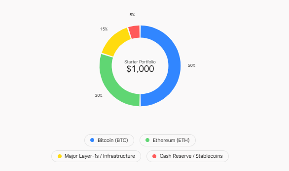 how much should beginners invest in crypto 2026-Recommended Beginner Allocation Model